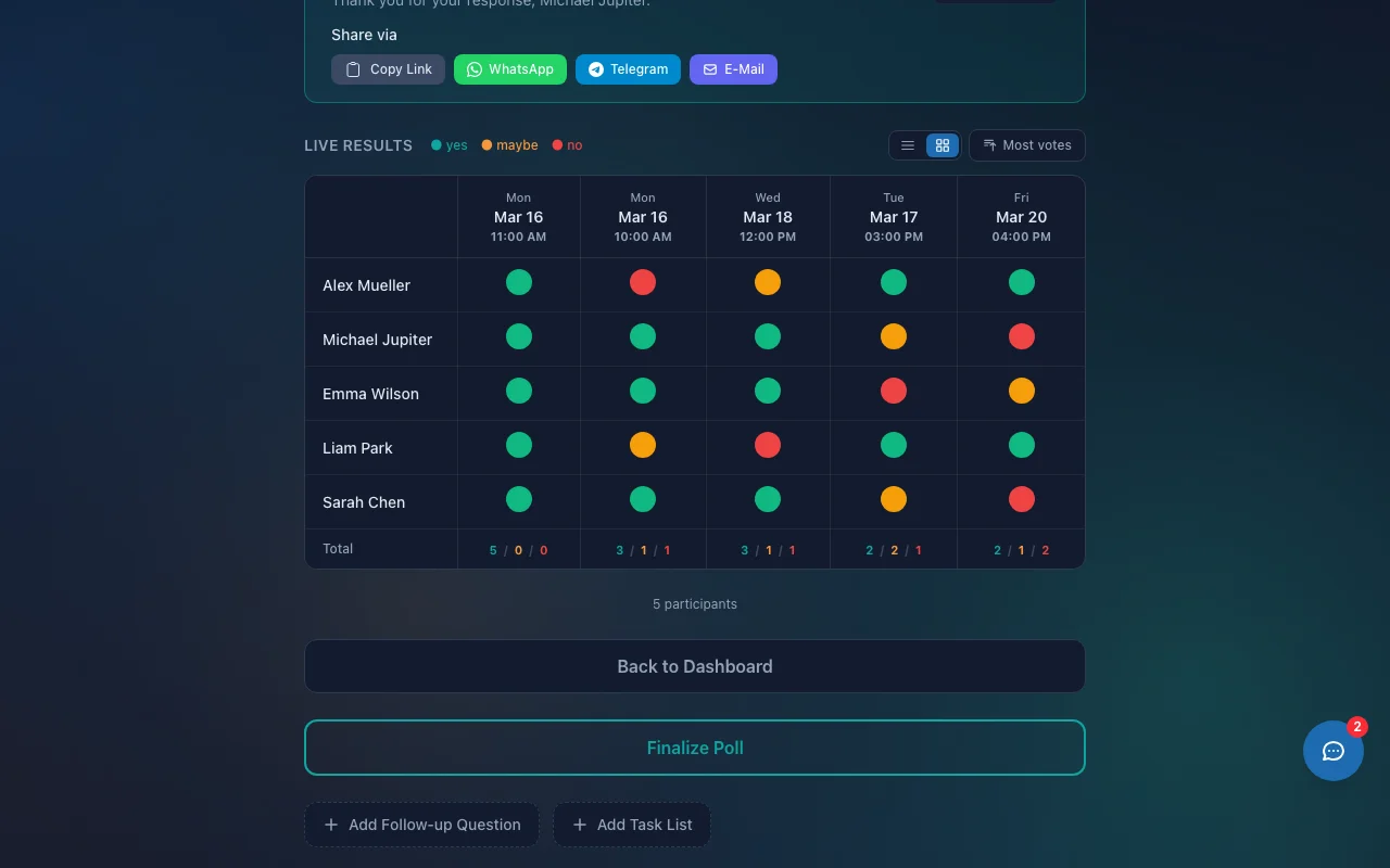 Grid view showing votes from all participants